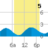 Jacksonville tide chart for Tuesday, September 5, 2023