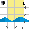 Jacksonville tide chart for Wednesday, September 6, 2023