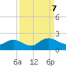Jacksonville tide chart for Thursday, September 7, 2023