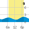 Jacksonville tide chart for Saturday, September 9, 2023