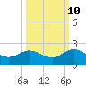 Jacksonville tide chart for Tuesday, October 10, 2023