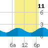 Jacksonville tide chart for Wednesday, October 11, 2023