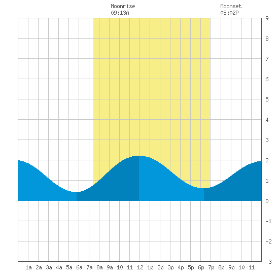Jacksonville tide chart for Monday, October 16, 2023