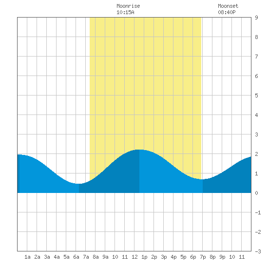 Jacksonville tide chart for Tuesday, October 17, 2023