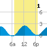 Jacksonville tide chart for Sunday, October 1, 2023