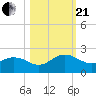 Jacksonville tide chart for Saturday, October 21, 2023