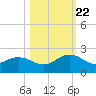Jacksonville tide chart for Sunday, October 22, 2023