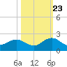 Jacksonville tide chart for Monday, October 23, 2023