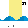 Jacksonville tide chart for Wednesday, October 25, 2023