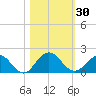 Jacksonville tide chart for Monday, October 30, 2023