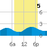 Jacksonville tide chart for Thursday, October 5, 2023