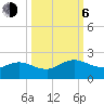 Jacksonville tide chart for Friday, October 6, 2023