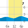 Jacksonville tide chart for Saturday, October 7, 2023