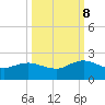 Jacksonville tide chart for Sunday, October 8, 2023
