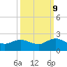 Jacksonville tide chart for Monday, October 9, 2023