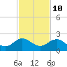 Jacksonville tide chart for Friday, November 10, 2023