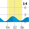 Jacksonville tide chart for Tuesday, November 14, 2023