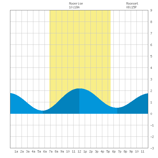 Jacksonville tide chart for Thursday, November 16, 2023