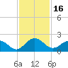 Jacksonville tide chart for Thursday, November 16, 2023