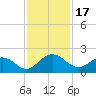 Jacksonville tide chart for Friday, November 17, 2023