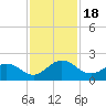 Jacksonville tide chart for Saturday, November 18, 2023