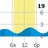 Jacksonville tide chart for Sunday, November 19, 2023