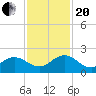 Jacksonville tide chart for Monday, November 20, 2023