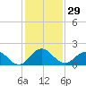 Jacksonville tide chart for Wednesday, November 29, 2023