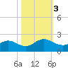 Jacksonville tide chart for Friday, November 3, 2023