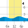 Jacksonville tide chart for Saturday, November 4, 2023