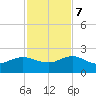 Jacksonville tide chart for Tuesday, November 7, 2023