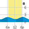 Jacksonville tide chart for Wednesday, November 8, 2023