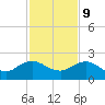 Jacksonville tide chart for Thursday, November 9, 2023