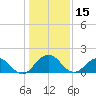 Jacksonville tide chart for Friday, December 15, 2023