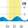 Jacksonville tide chart for Monday, December 18, 2023