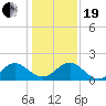 Jacksonville tide chart for Tuesday, December 19, 2023