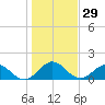 Jacksonville tide chart for Friday, December 29, 2023