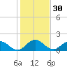 Jacksonville tide chart for Saturday, December 30, 2023