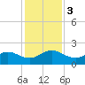 Jacksonville tide chart for Sunday, December 3, 2023