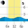 Jacksonville tide chart for Tuesday, December 5, 2023