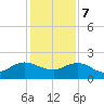 Jacksonville tide chart for Thursday, December 7, 2023
