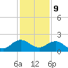 Jacksonville tide chart for Saturday, December 9, 2023