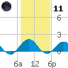 Jacksonville tide chart for Thursday, January 11, 2024