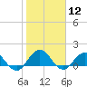 Jacksonville tide chart for Friday, January 12, 2024