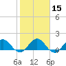 Jacksonville tide chart for Monday, January 15, 2024