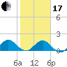 Jacksonville tide chart for Wednesday, January 17, 2024