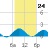 Jacksonville tide chart for Wednesday, January 24, 2024
