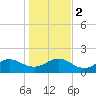 Jacksonville tide chart for Tuesday, January 2, 2024