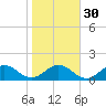 Jacksonville tide chart for Tuesday, January 30, 2024