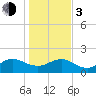 Jacksonville tide chart for Wednesday, January 3, 2024